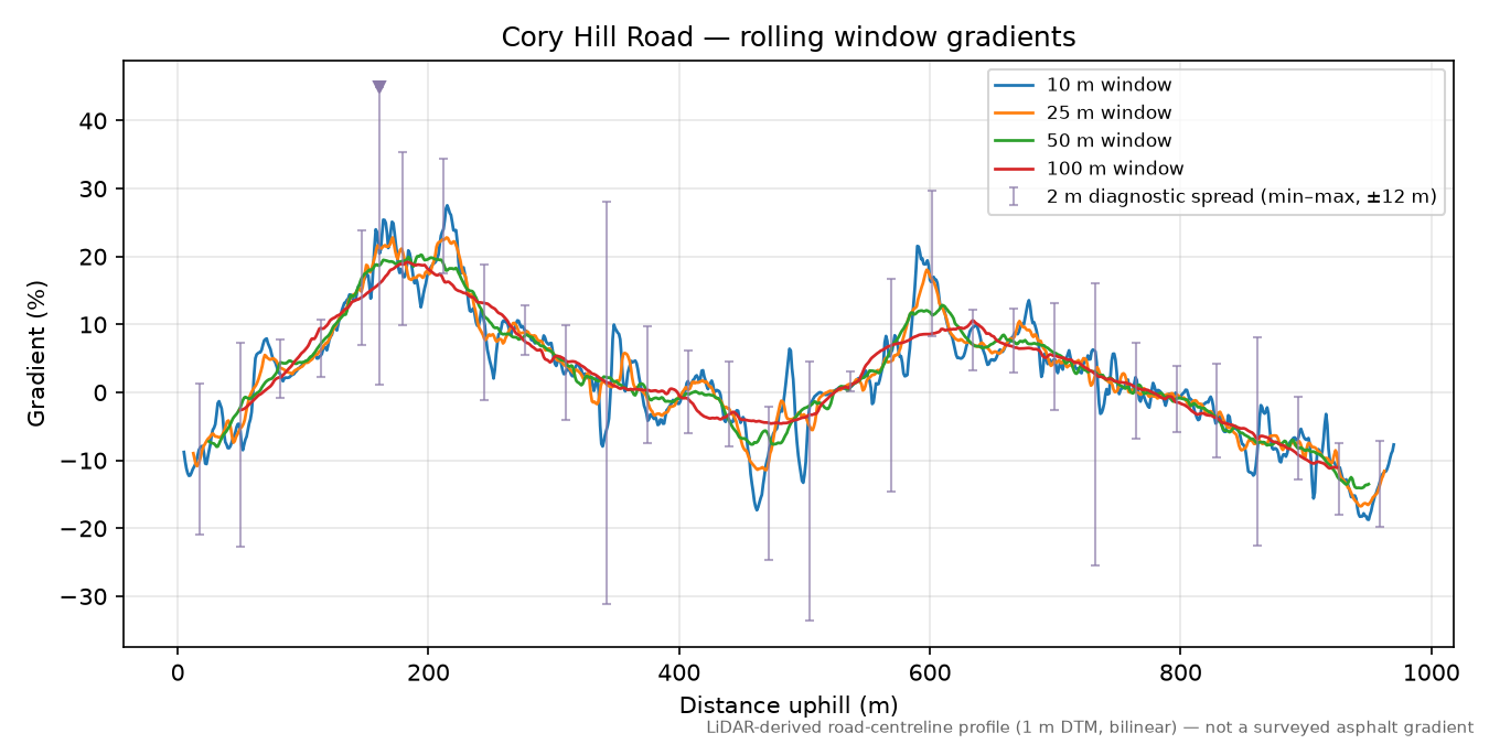 Cory Hill Road rolling gradient profile