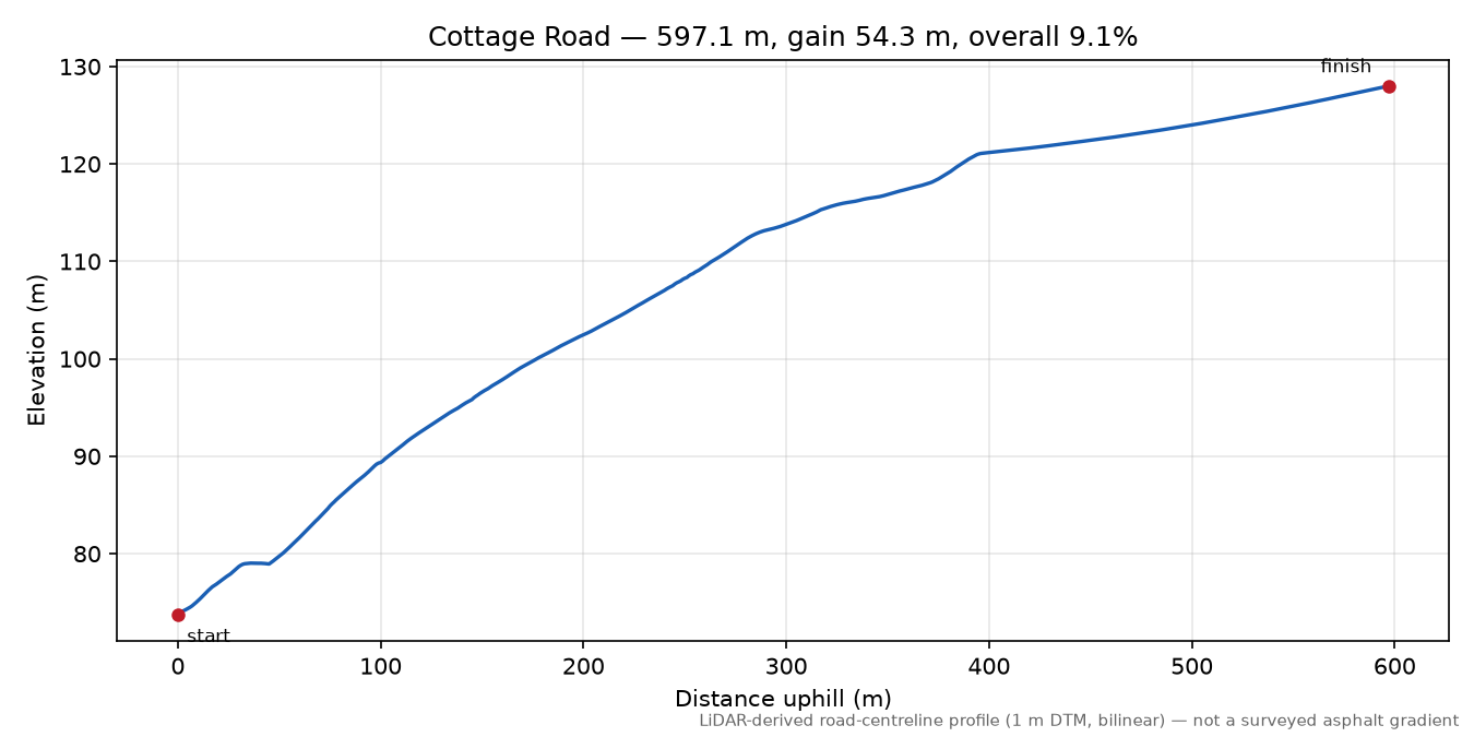 Cottage Road elevation profile