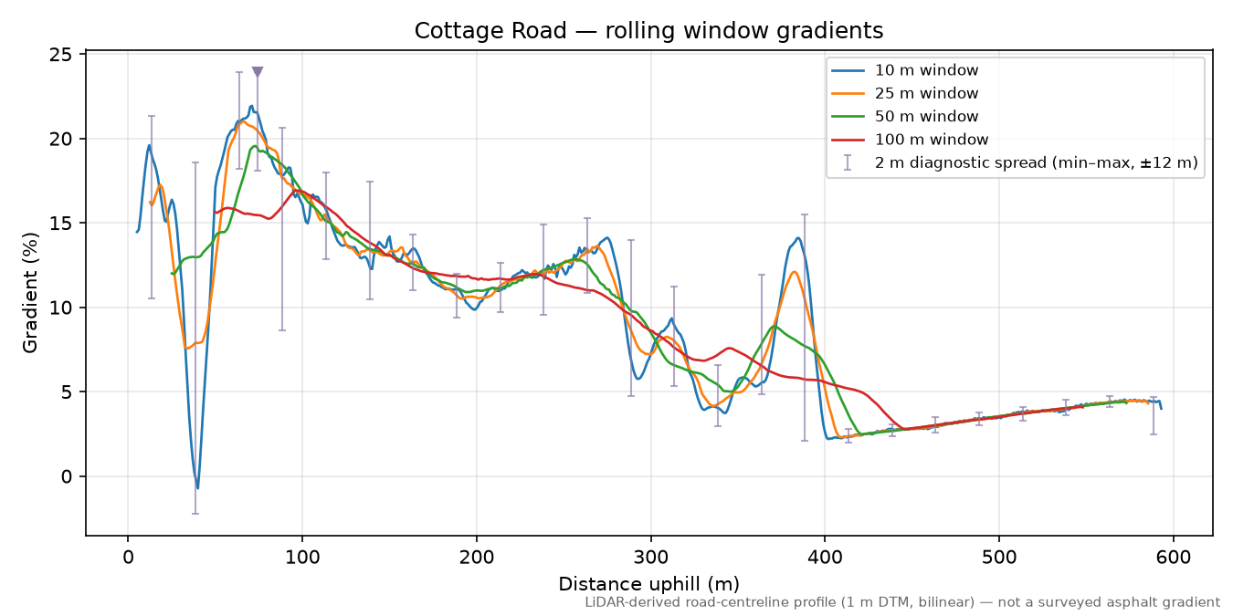 Cottage Road rolling gradient profile