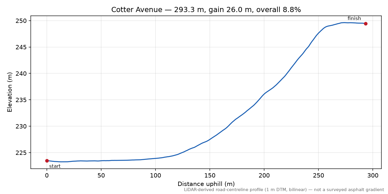 Cotter Avenue elevation profile