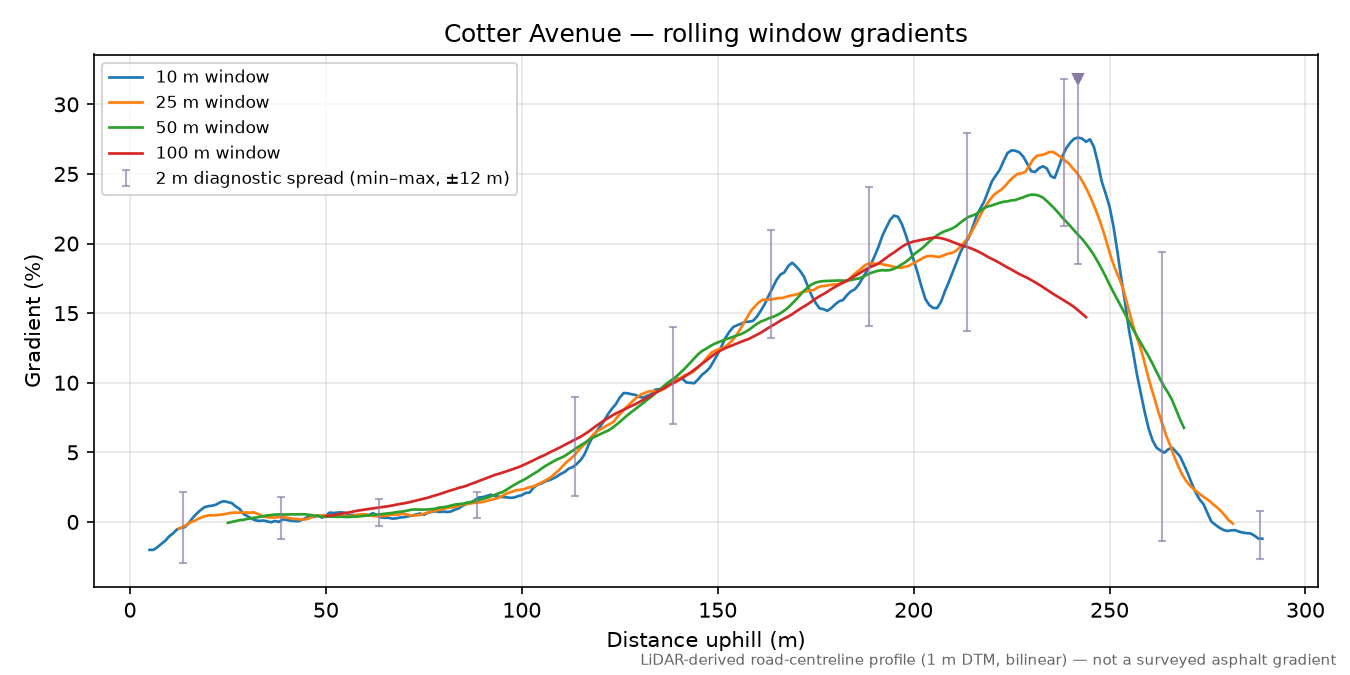 Cotter Avenue rolling gradient profile