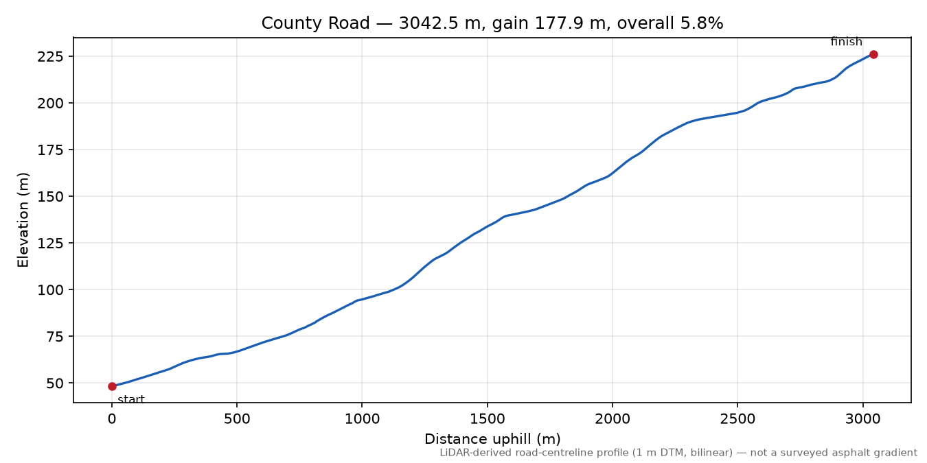 County Road elevation profile