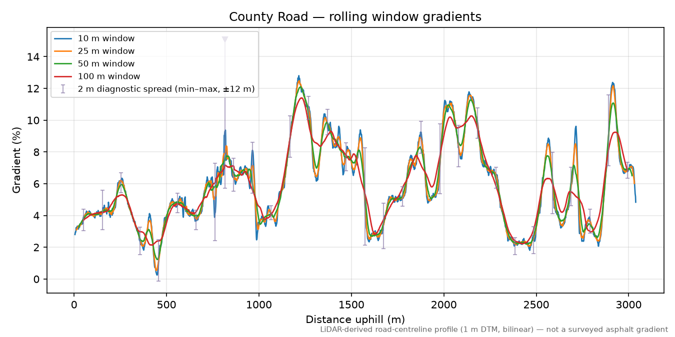 County Road rolling gradient profile
