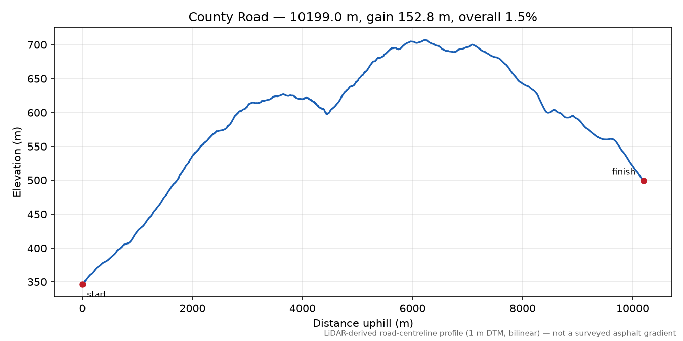 County Road elevation profile