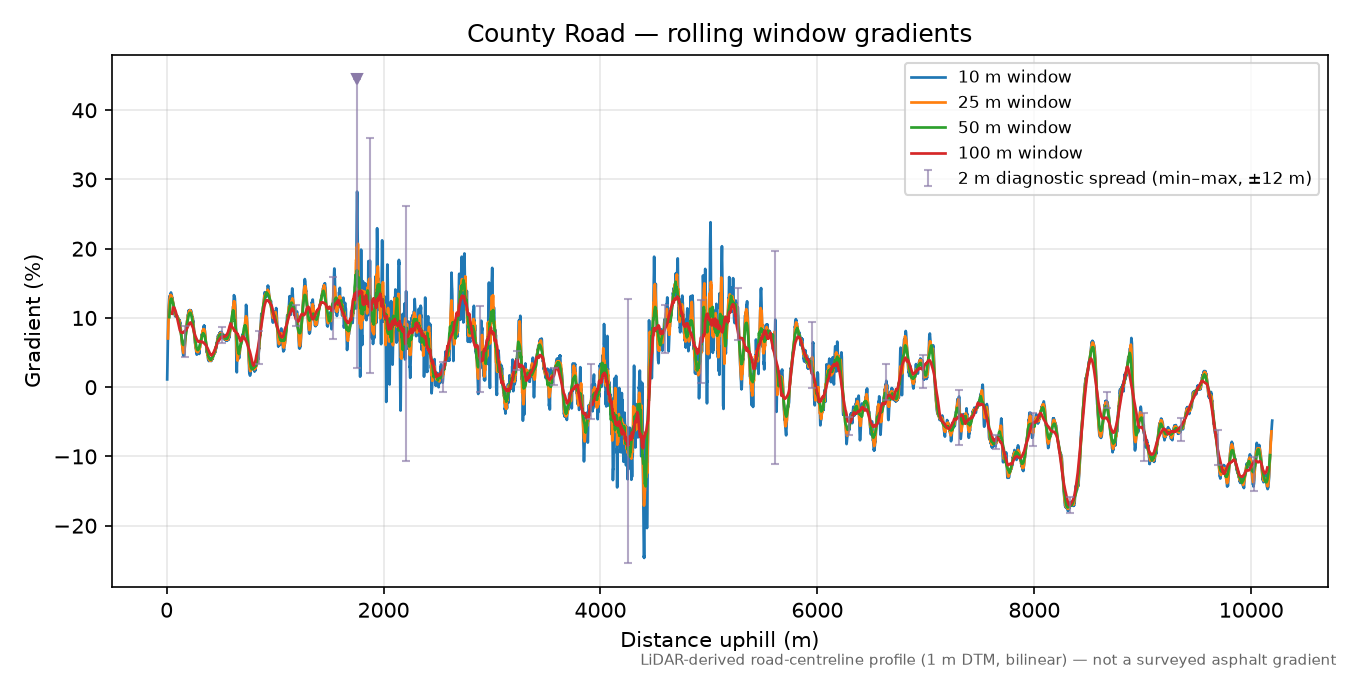County Road rolling gradient profile