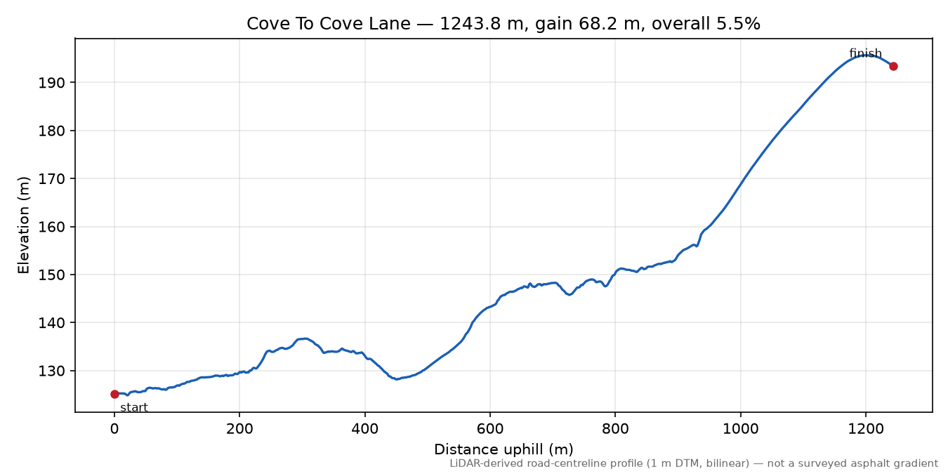 Cove To Cove Lane elevation profile