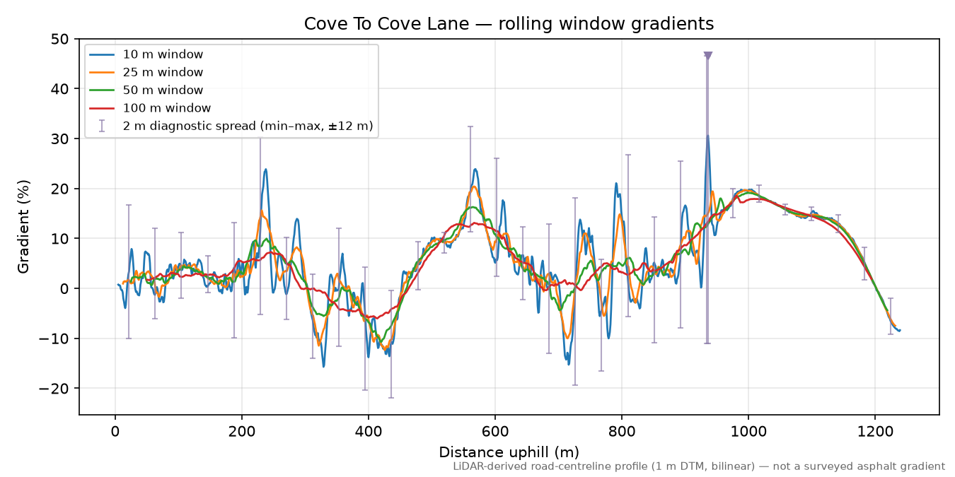 Cove To Cove Lane rolling gradient profile