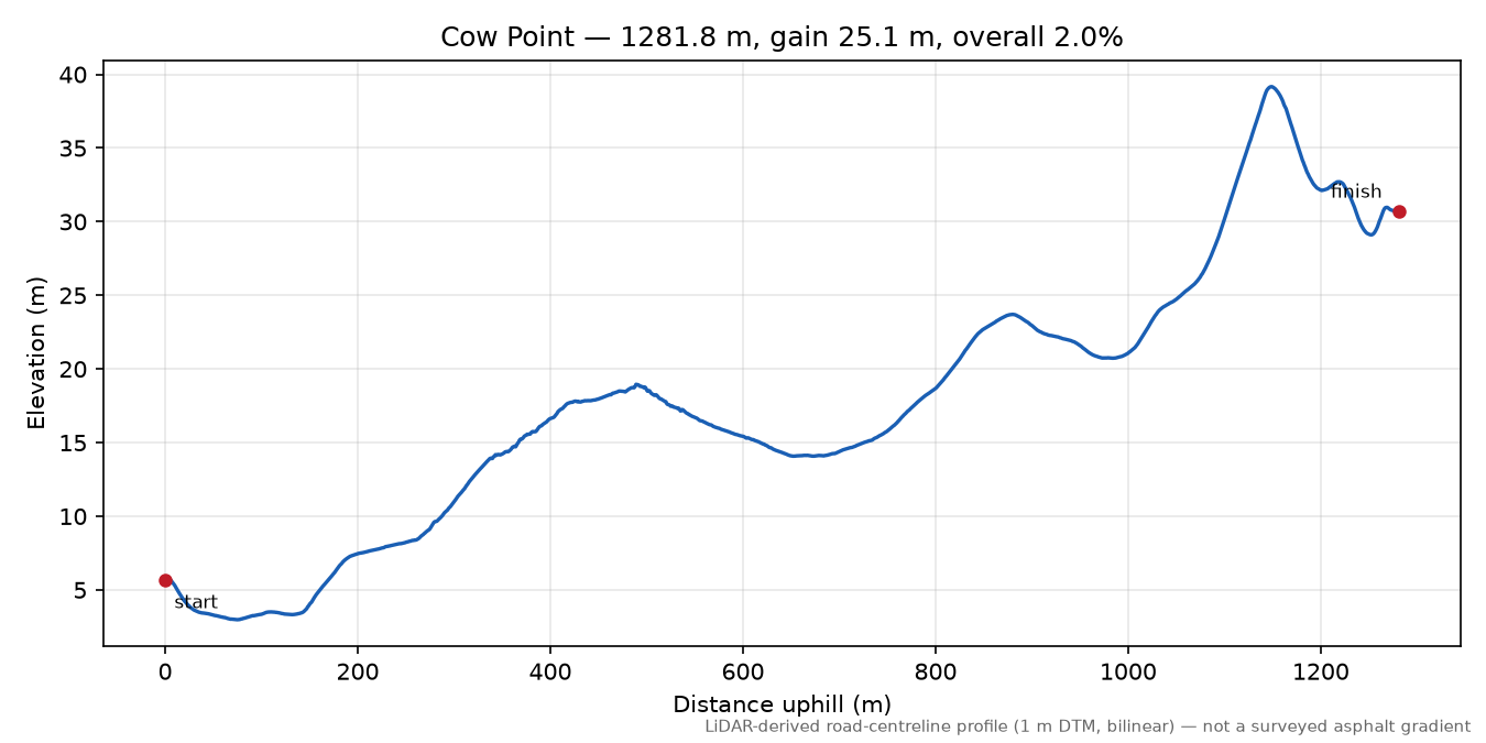 Cow Point elevation profile