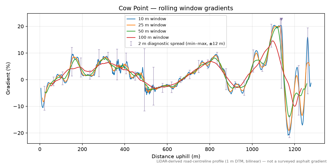Cow Point rolling gradient profile