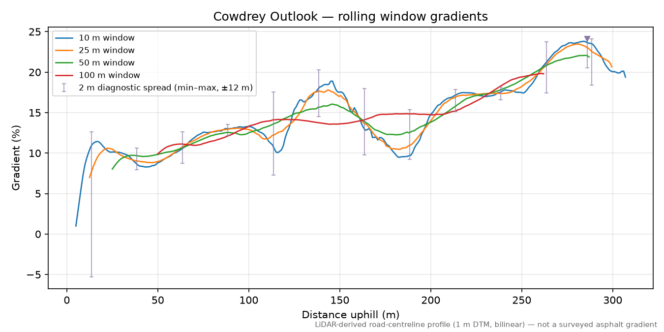 Cowdrey Outlook rolling gradient profile