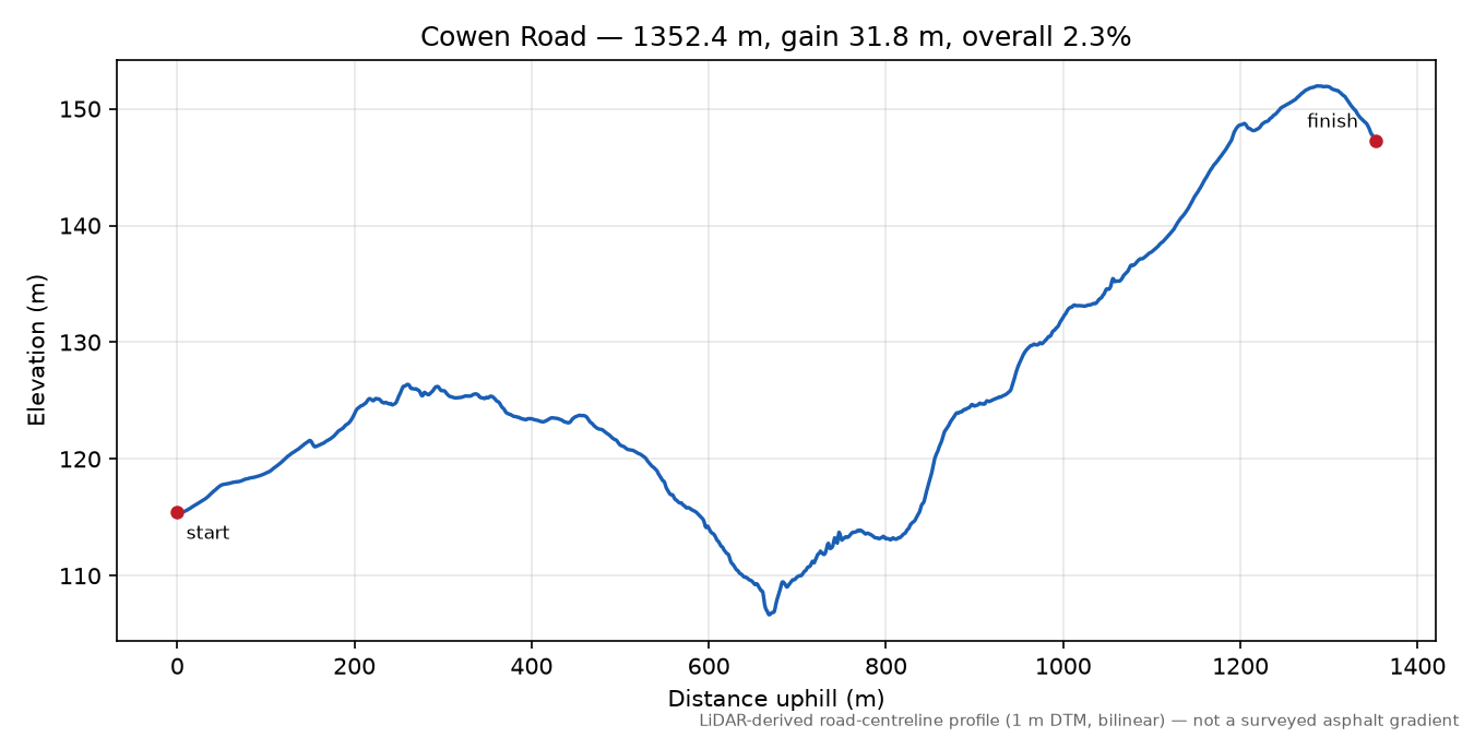 Cowen Road elevation profile
