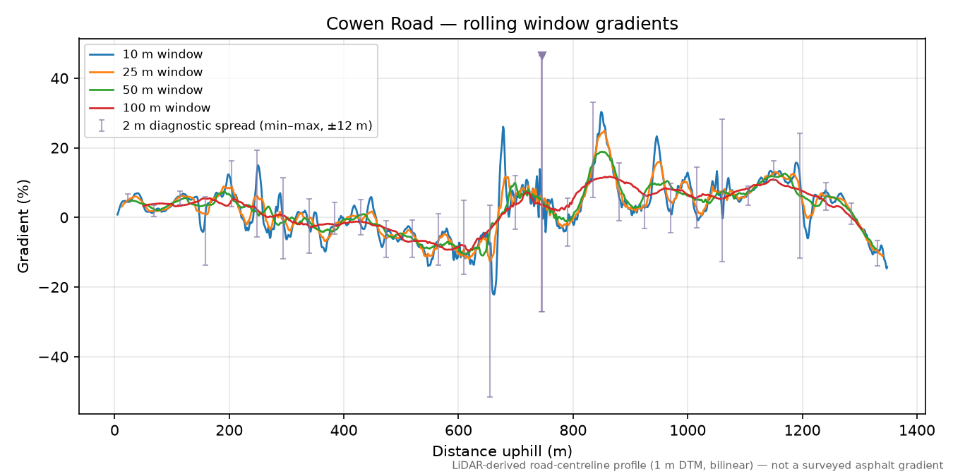 Cowen Road rolling gradient profile