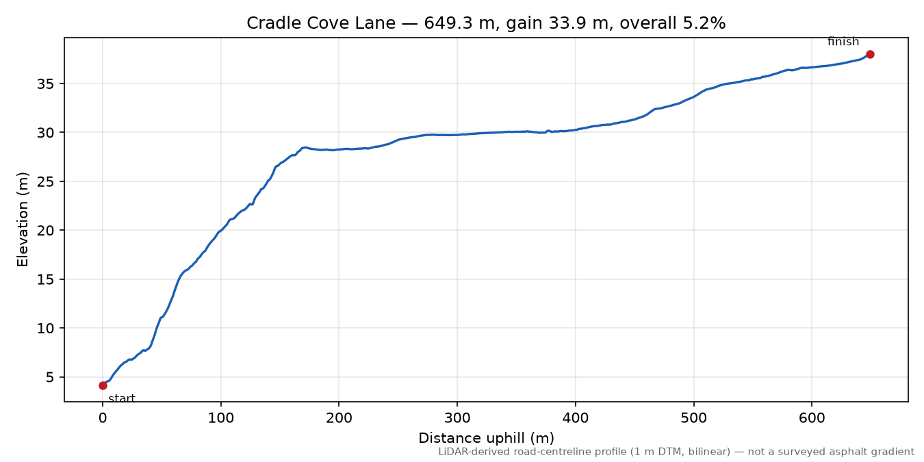 Cradle Cove Lane elevation profile