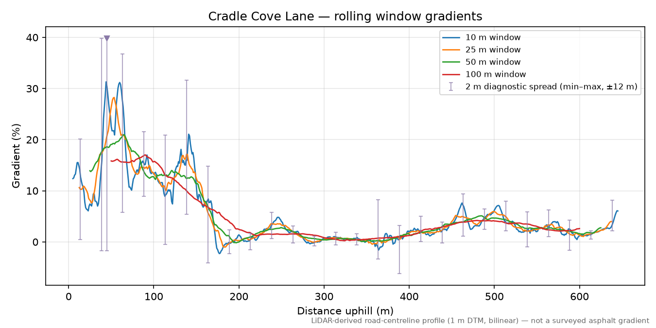 Cradle Cove Lane rolling gradient profile