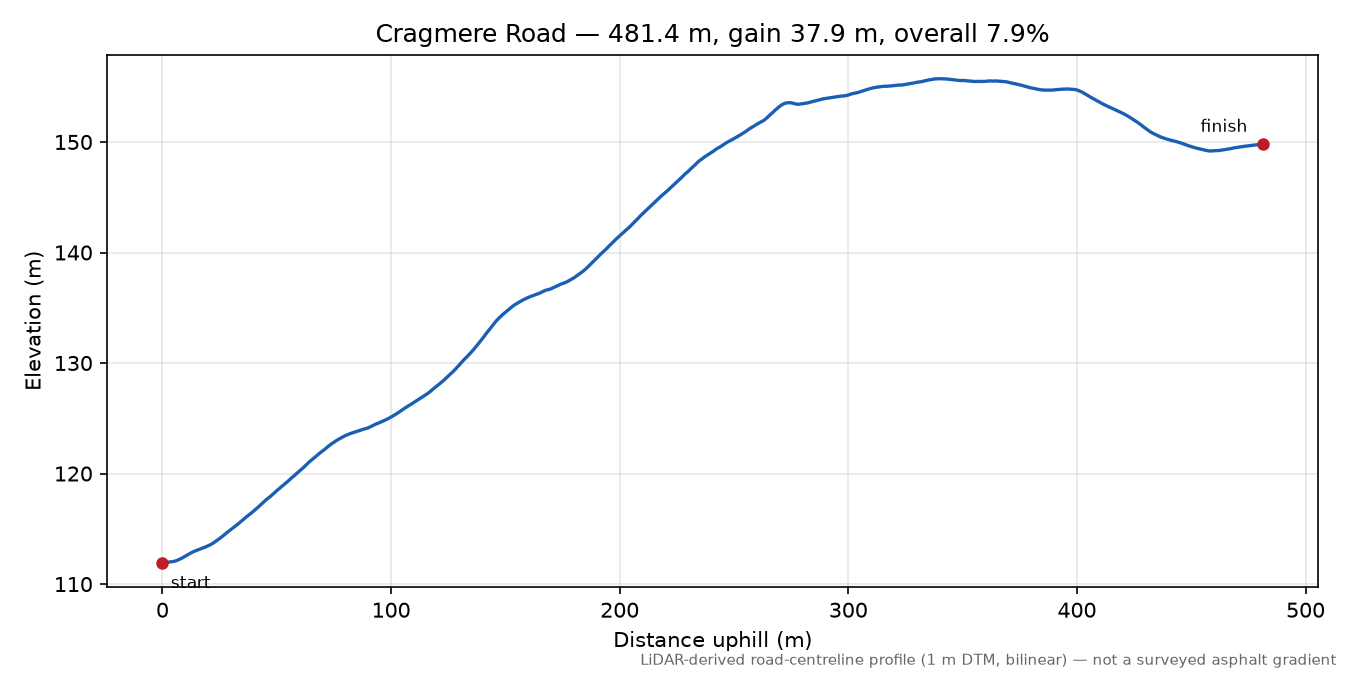 Cragmere Road elevation profile