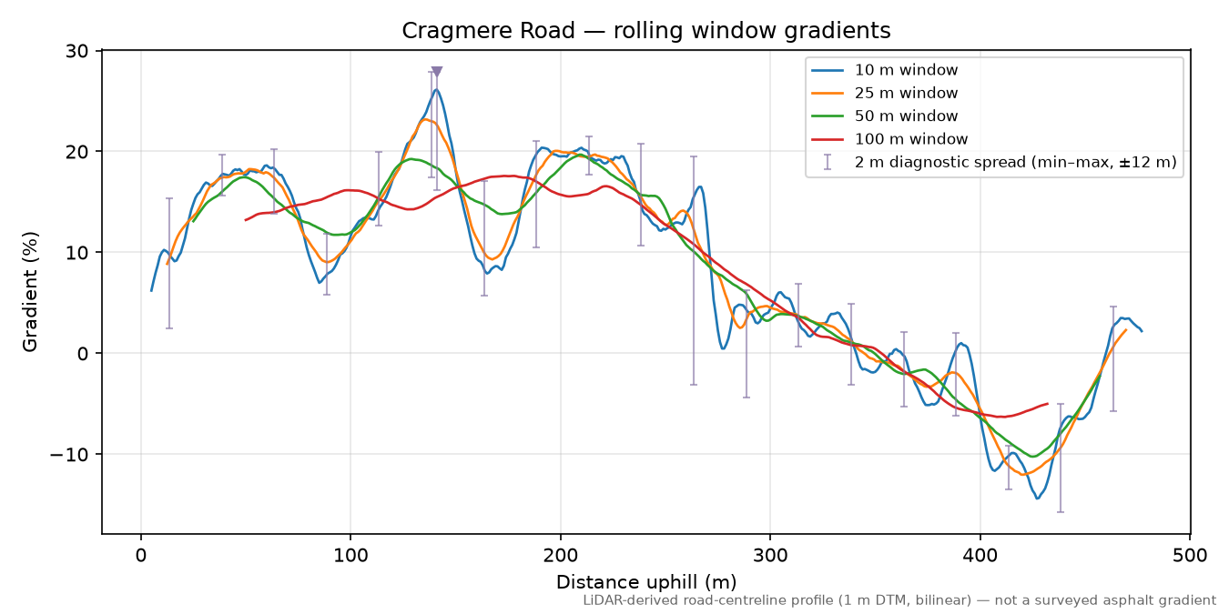 Cragmere Road rolling gradient profile