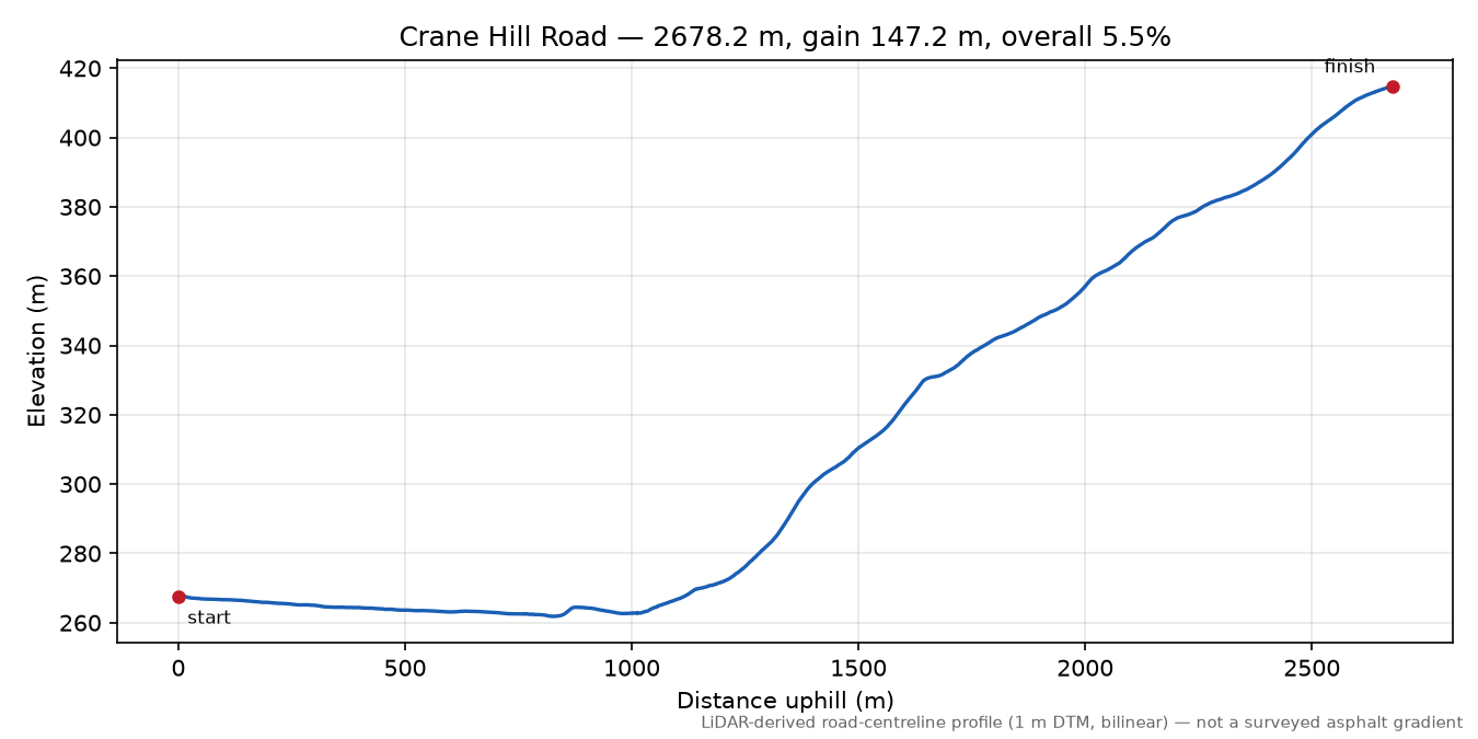 Crane Hill Road elevation profile