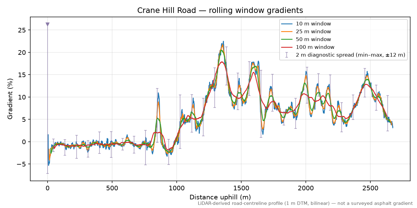 Crane Hill Road rolling gradient profile