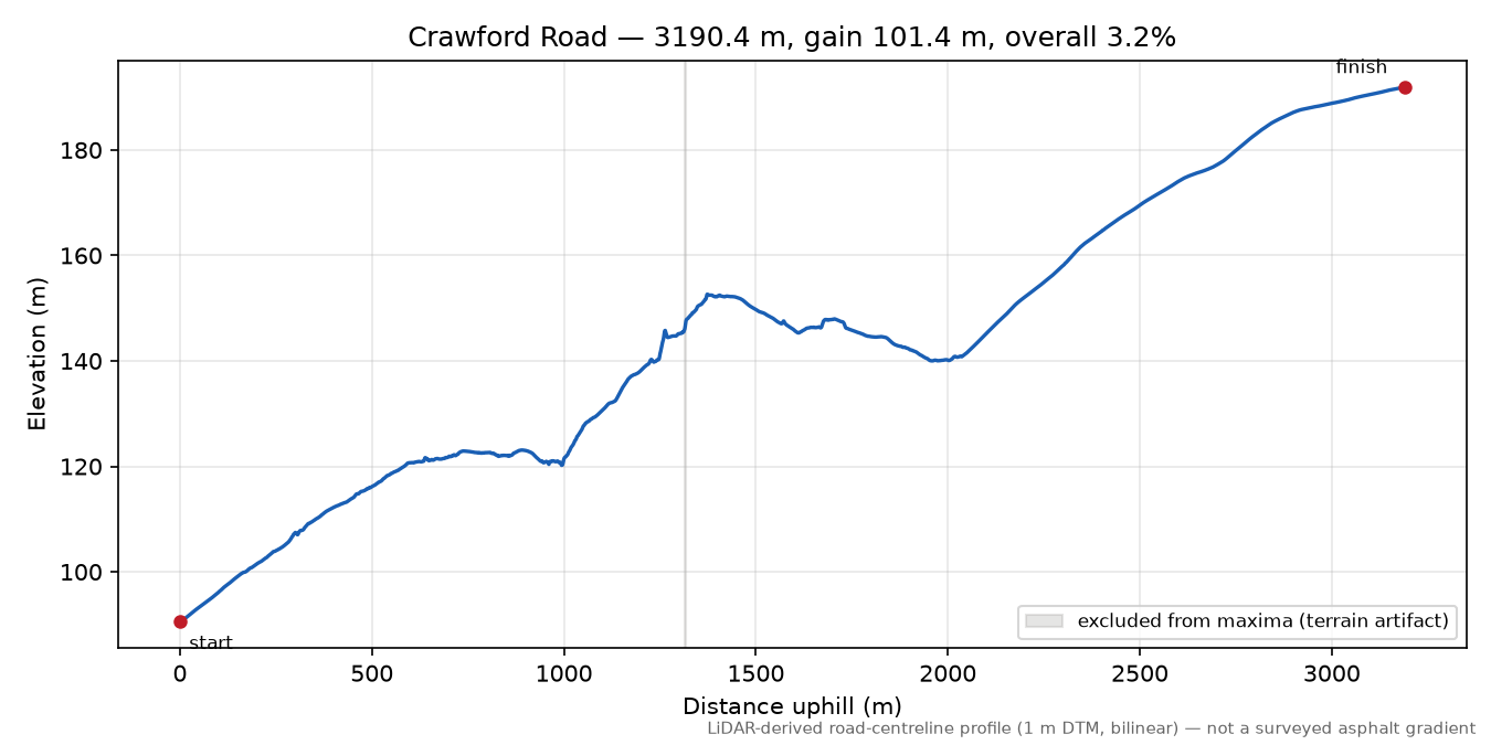 Crawford Road elevation profile