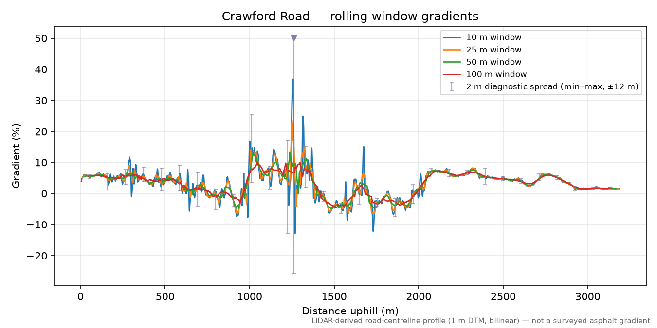 Crawford Road rolling gradient profile