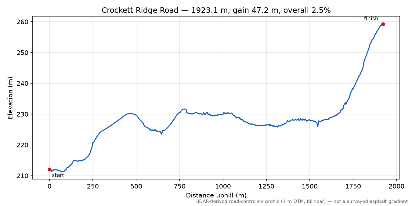 Crockett Ridge Road elevation profile