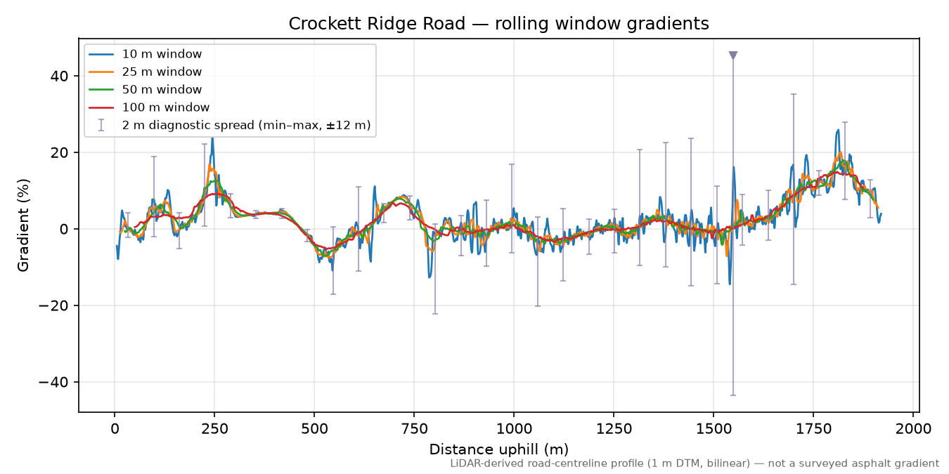 Crockett Ridge Road rolling gradient profile