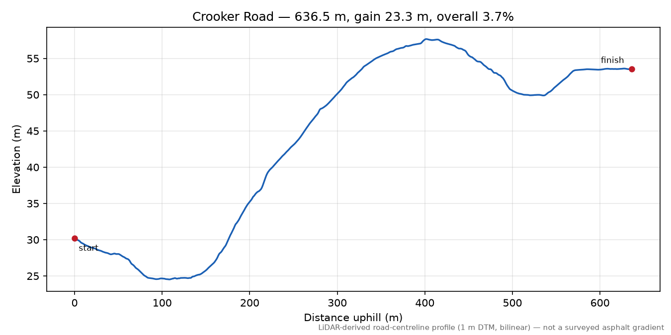 Crooker Road elevation profile