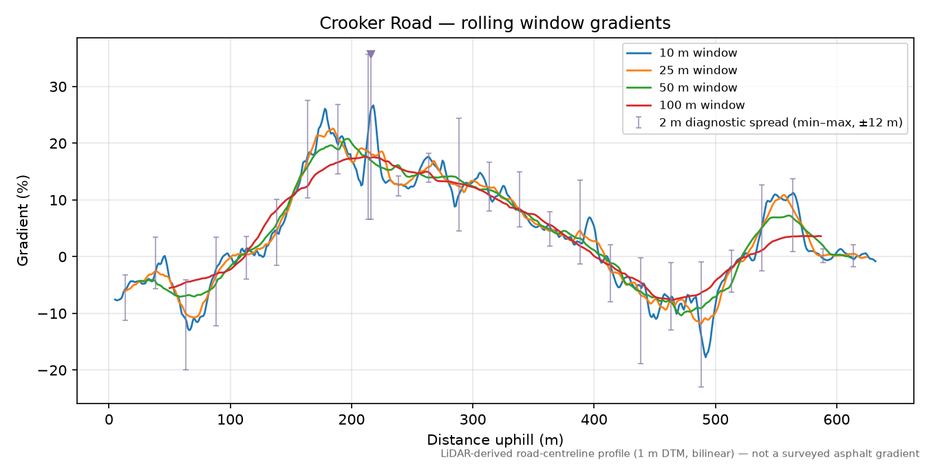 Crooker Road rolling gradient profile