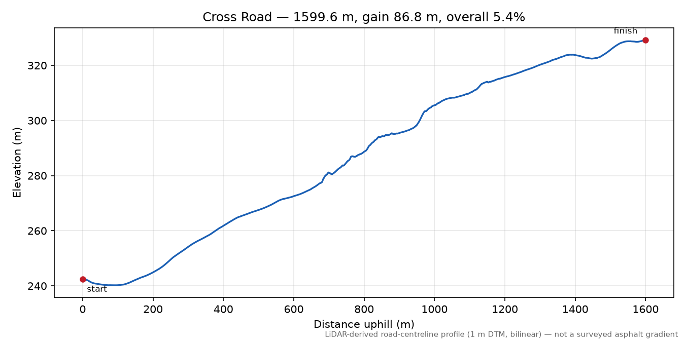 Cross Road elevation profile
