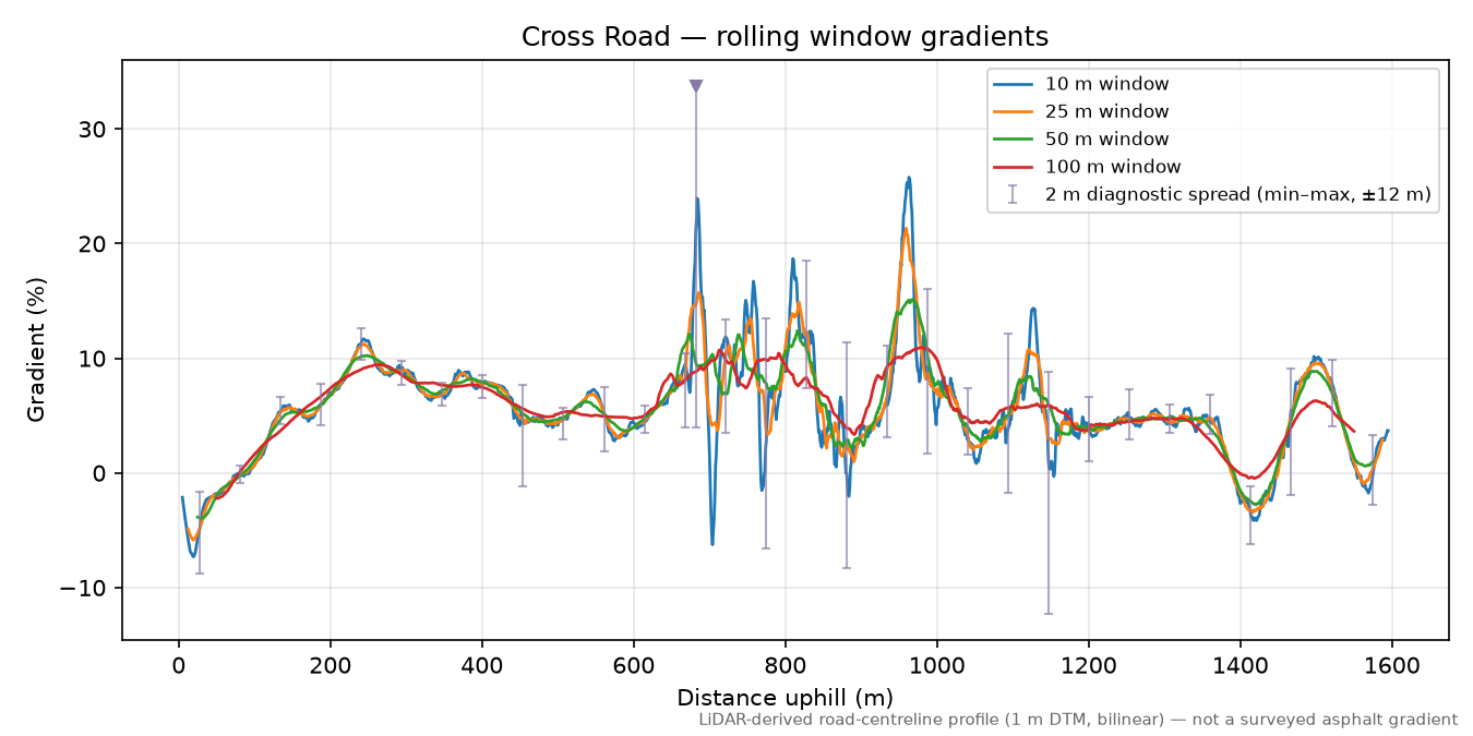Cross Road rolling gradient profile