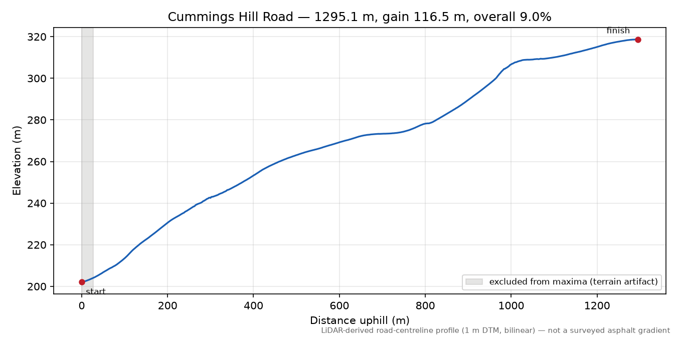 Cummings Hill Road elevation profile