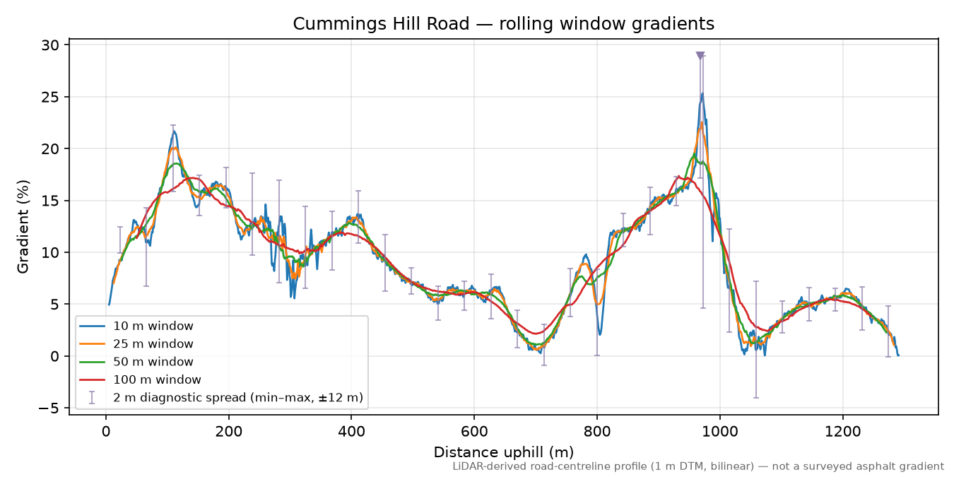Cummings Hill Road rolling gradient profile