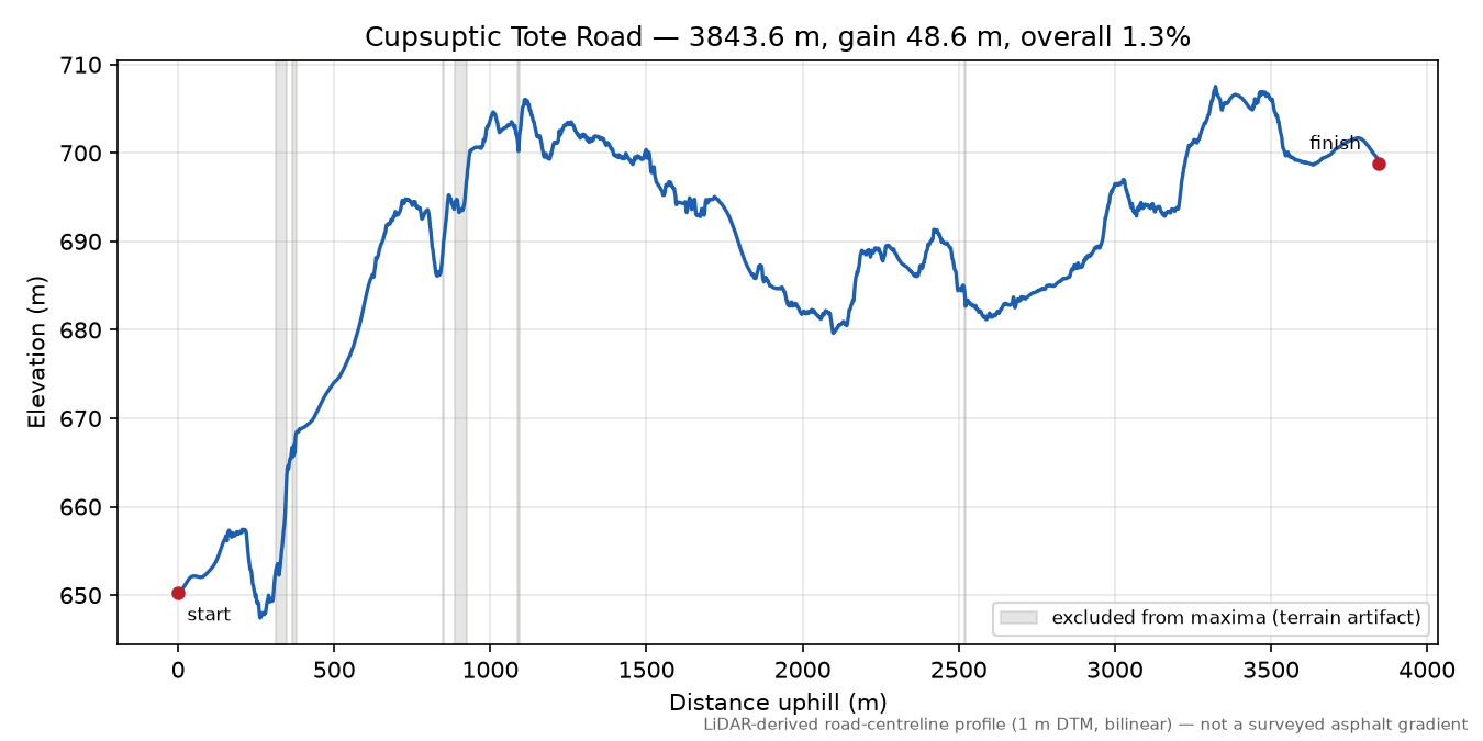 Cupsuptic Tote Road elevation profile