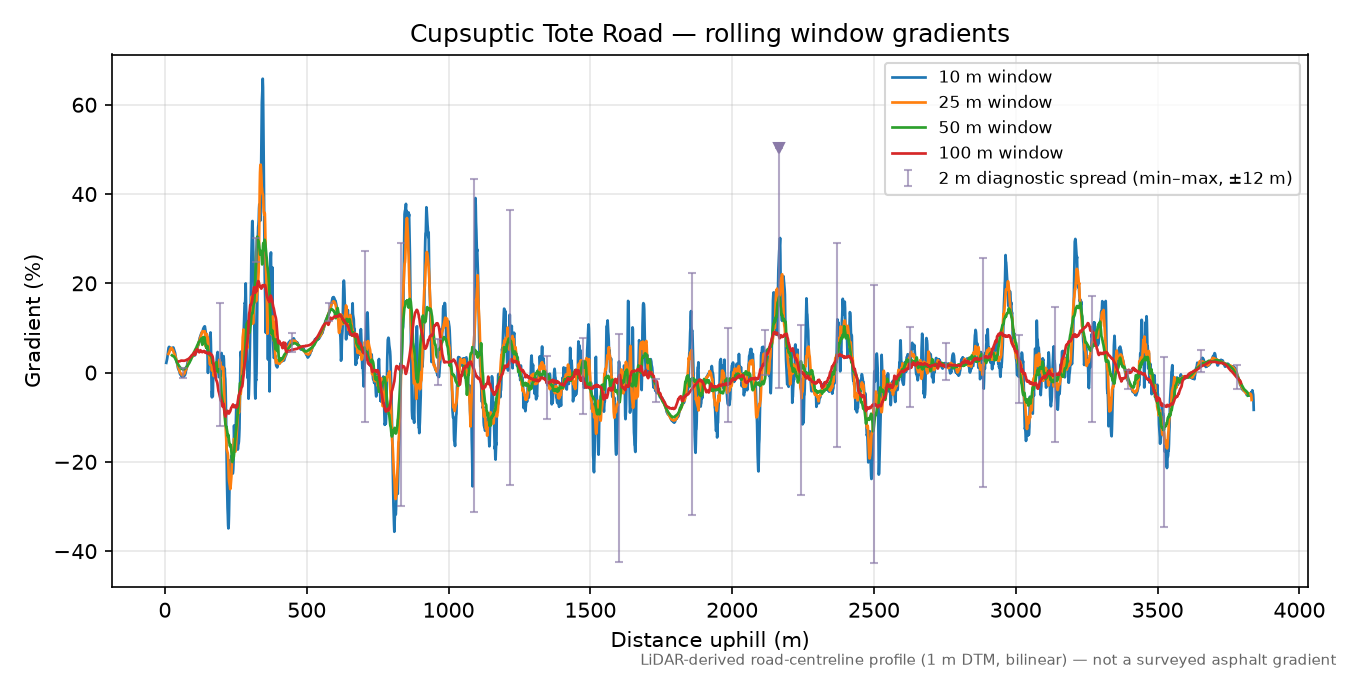 Cupsuptic Tote Road rolling gradient profile