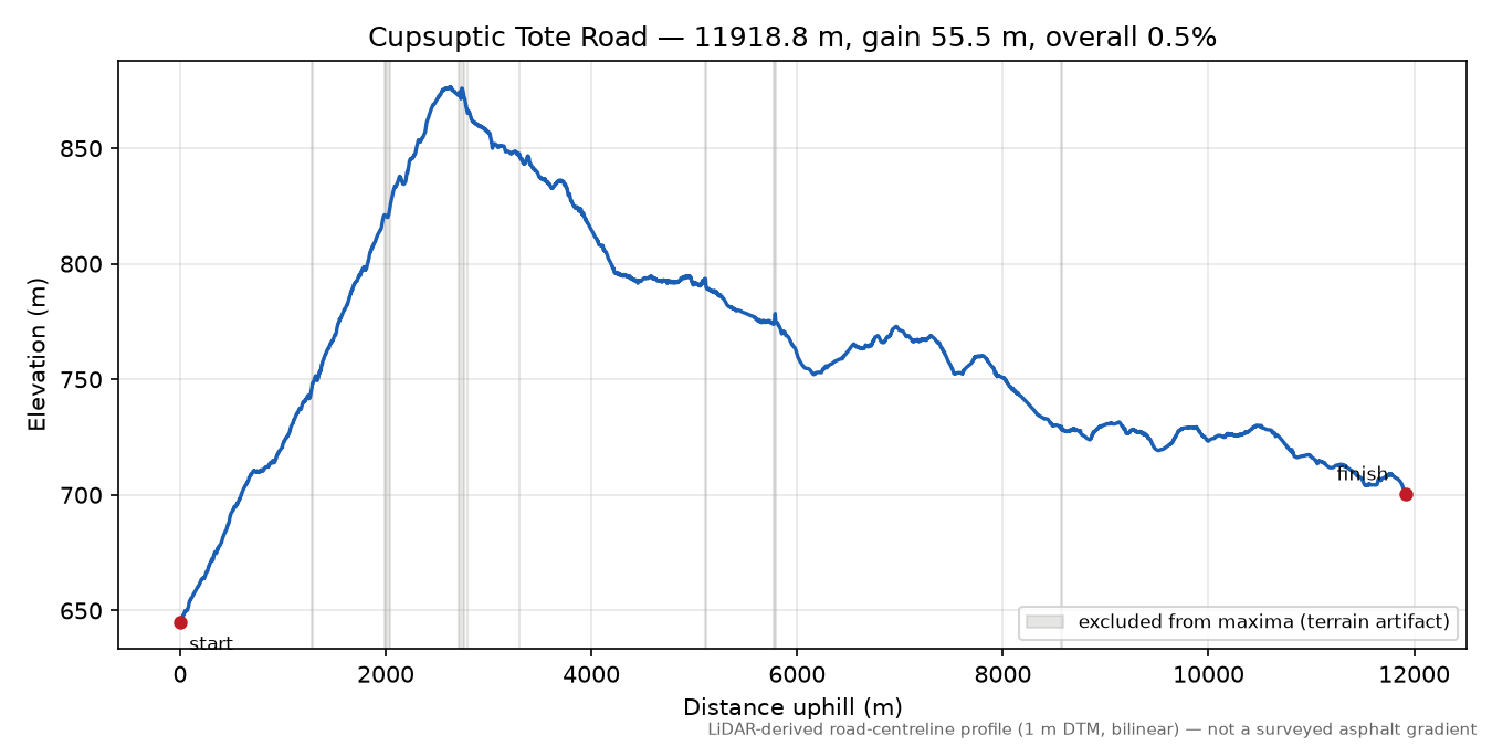 Cupsuptic Tote Road elevation profile