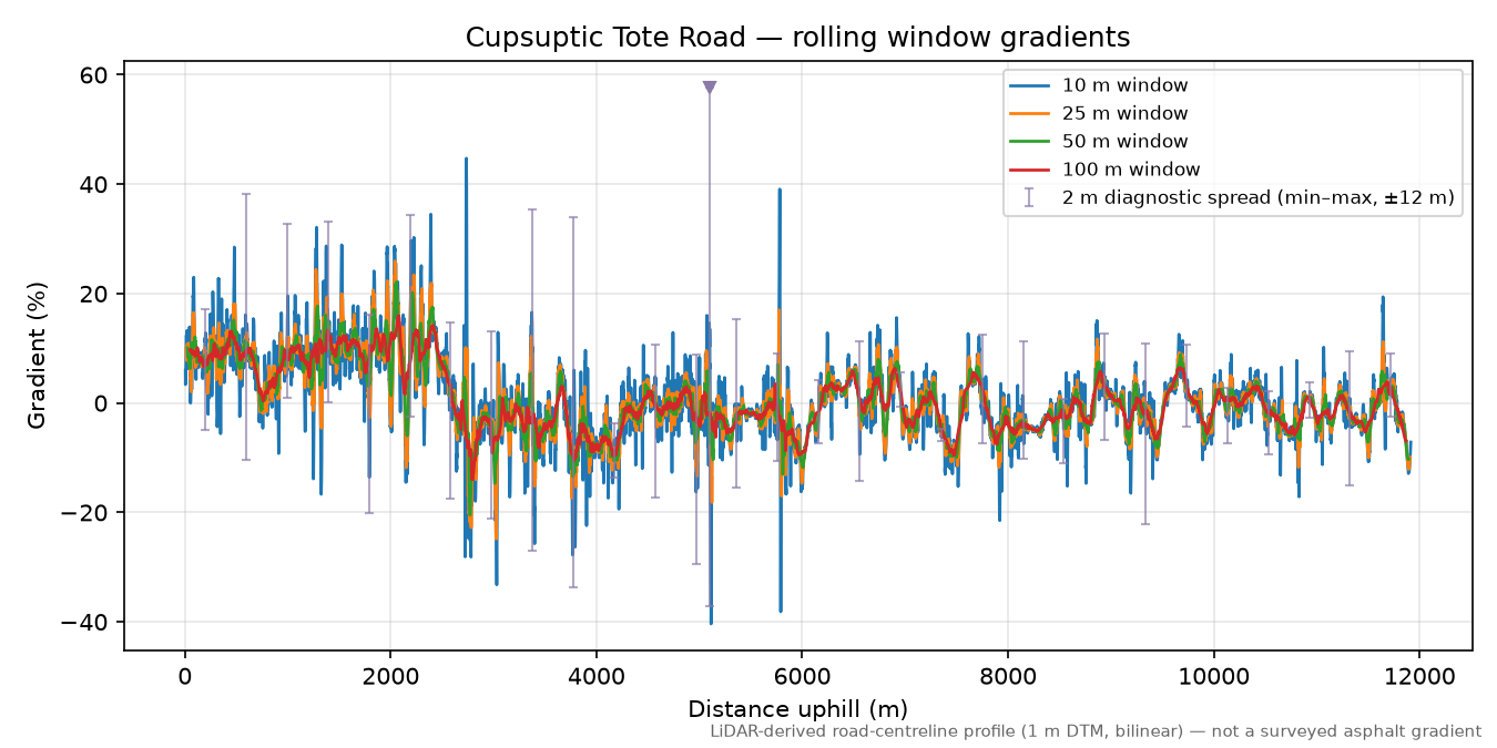 Cupsuptic Tote Road rolling gradient profile