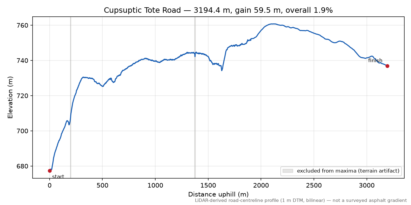 Cupsuptic Tote Road elevation profile