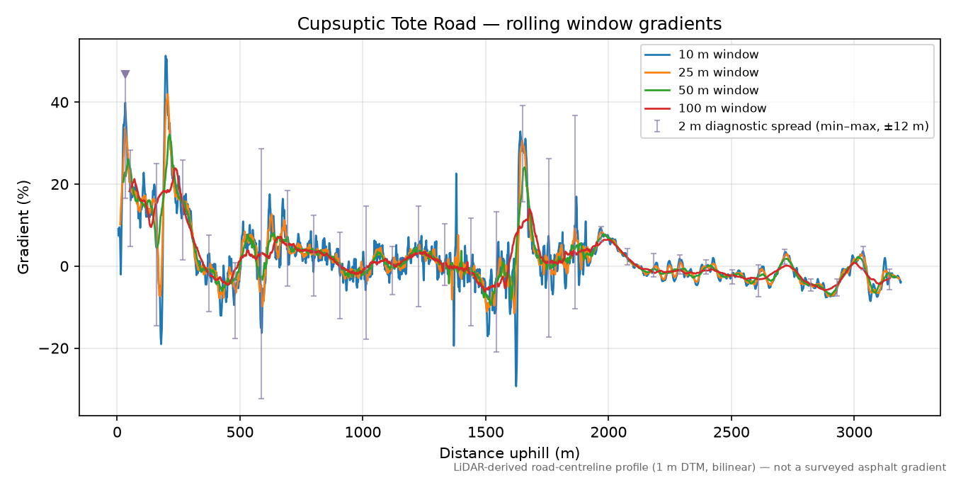 Cupsuptic Tote Road rolling gradient profile