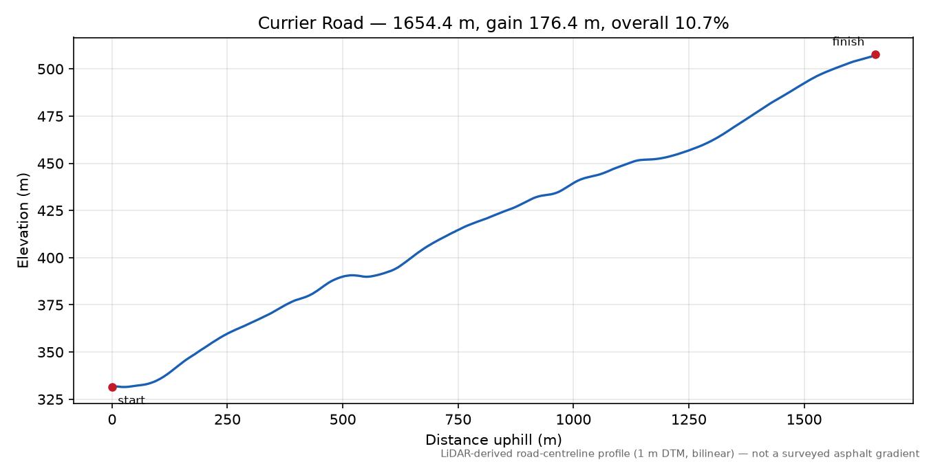 Currier Road elevation profile