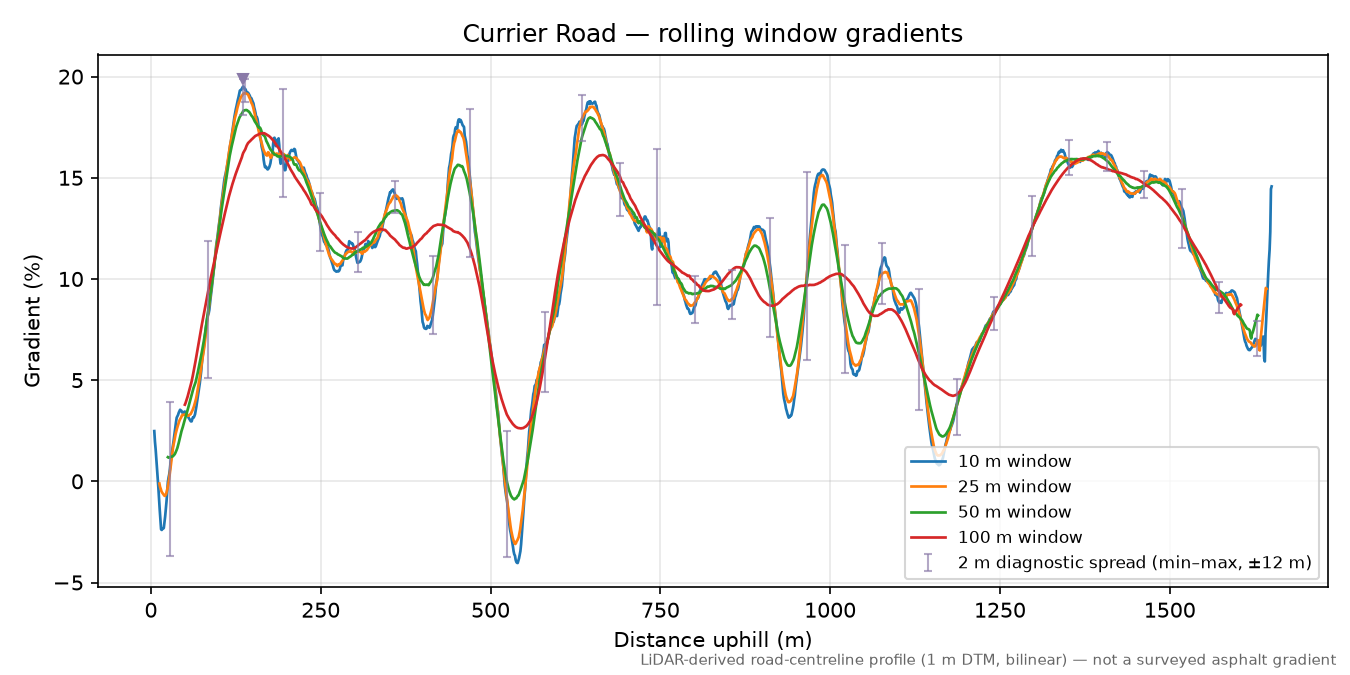 Currier Road rolling gradient profile