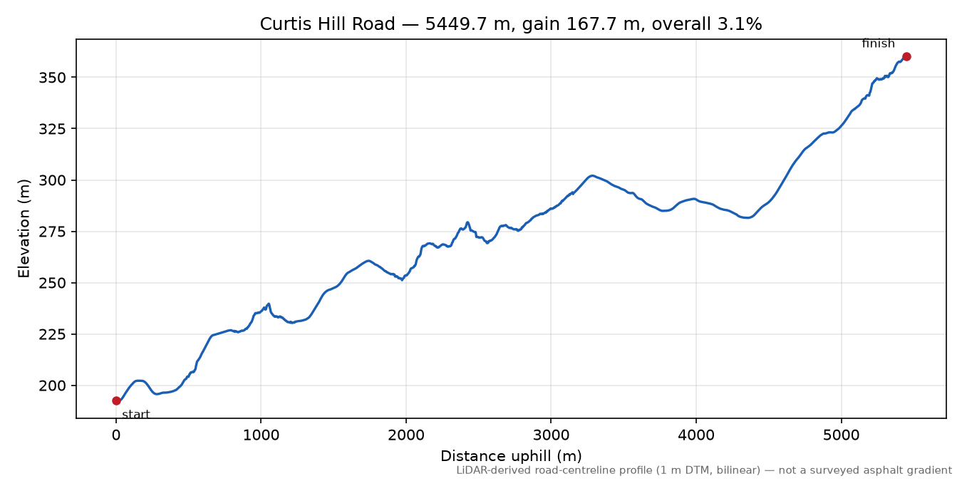 Curtis Hill Road elevation profile