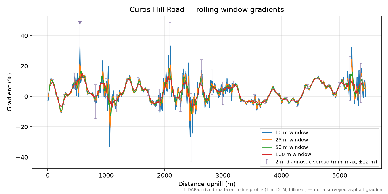 Curtis Hill Road rolling gradient profile