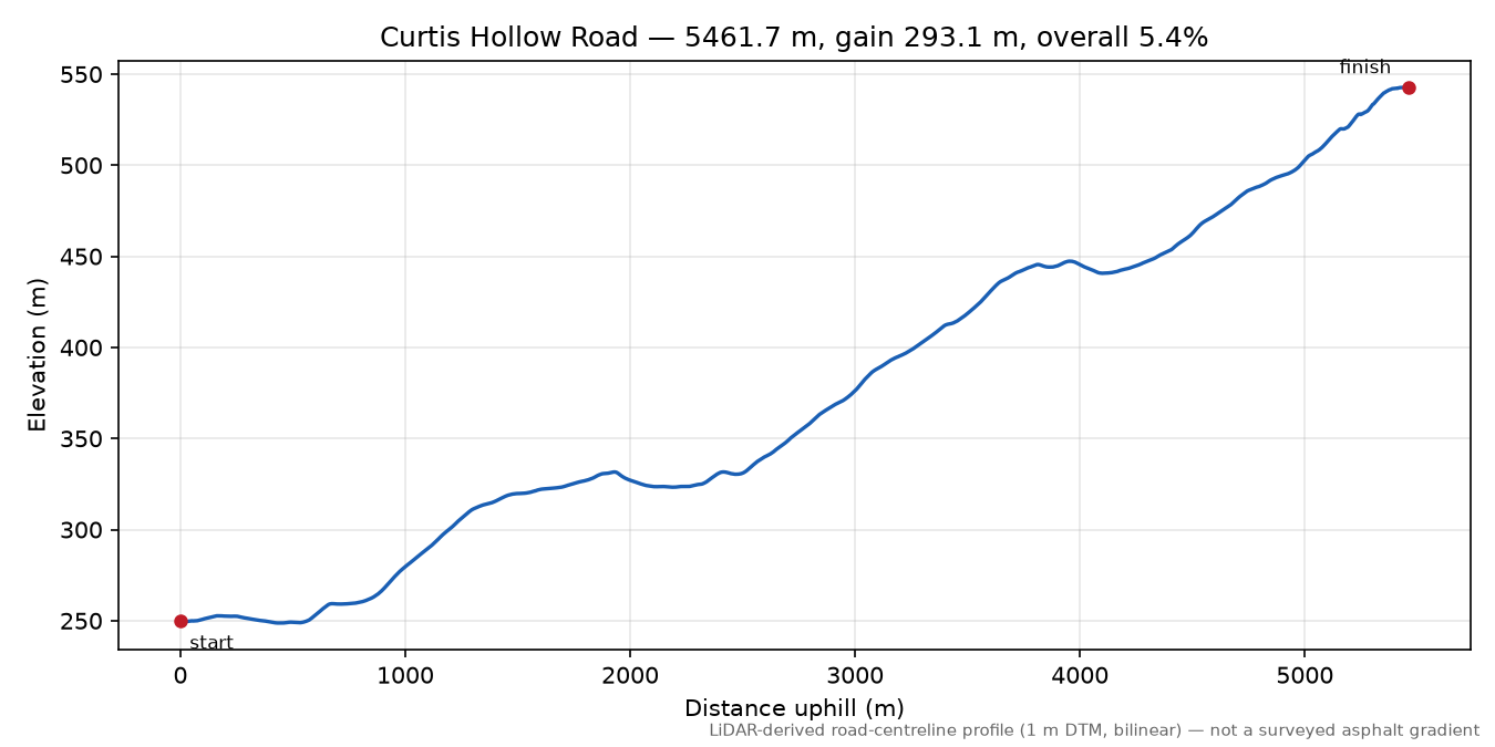 Curtis Hollow Road elevation profile