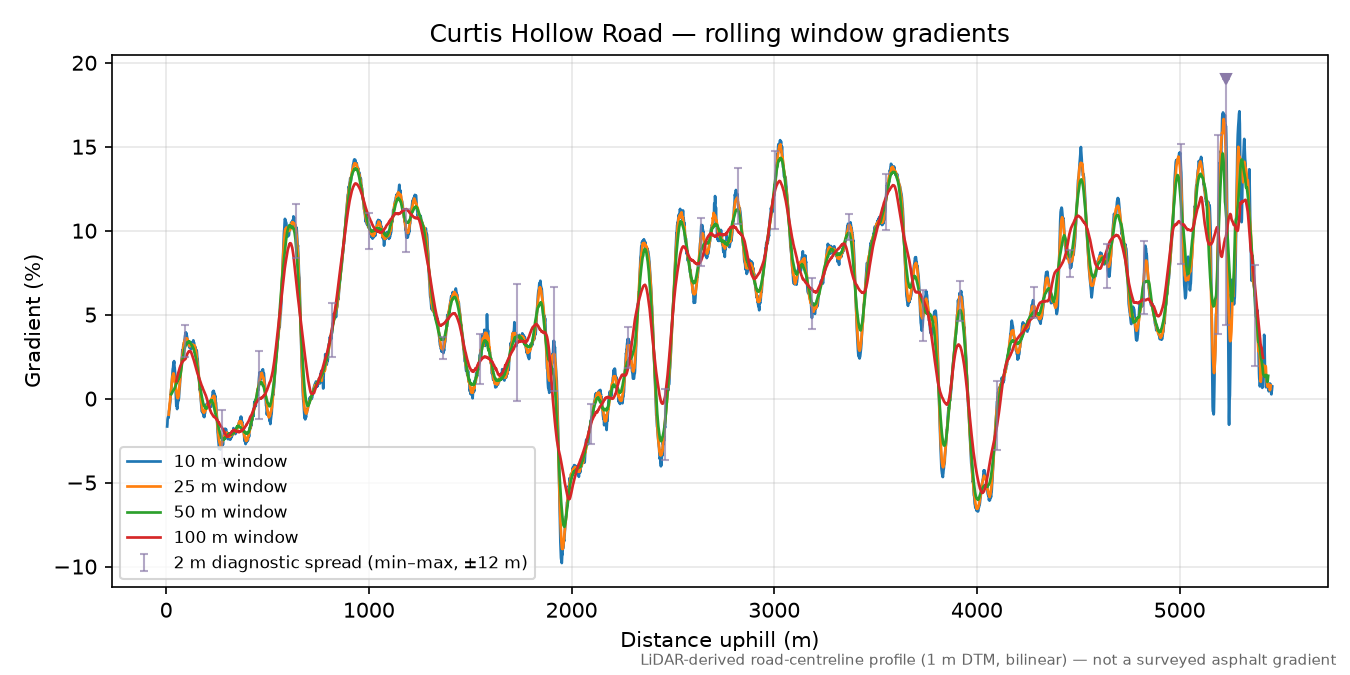 Curtis Hollow Road rolling gradient profile