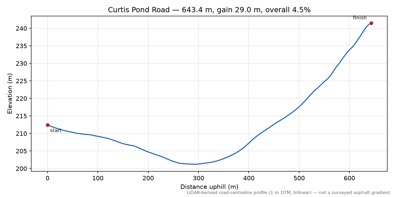 Curtis Pond Road elevation profile