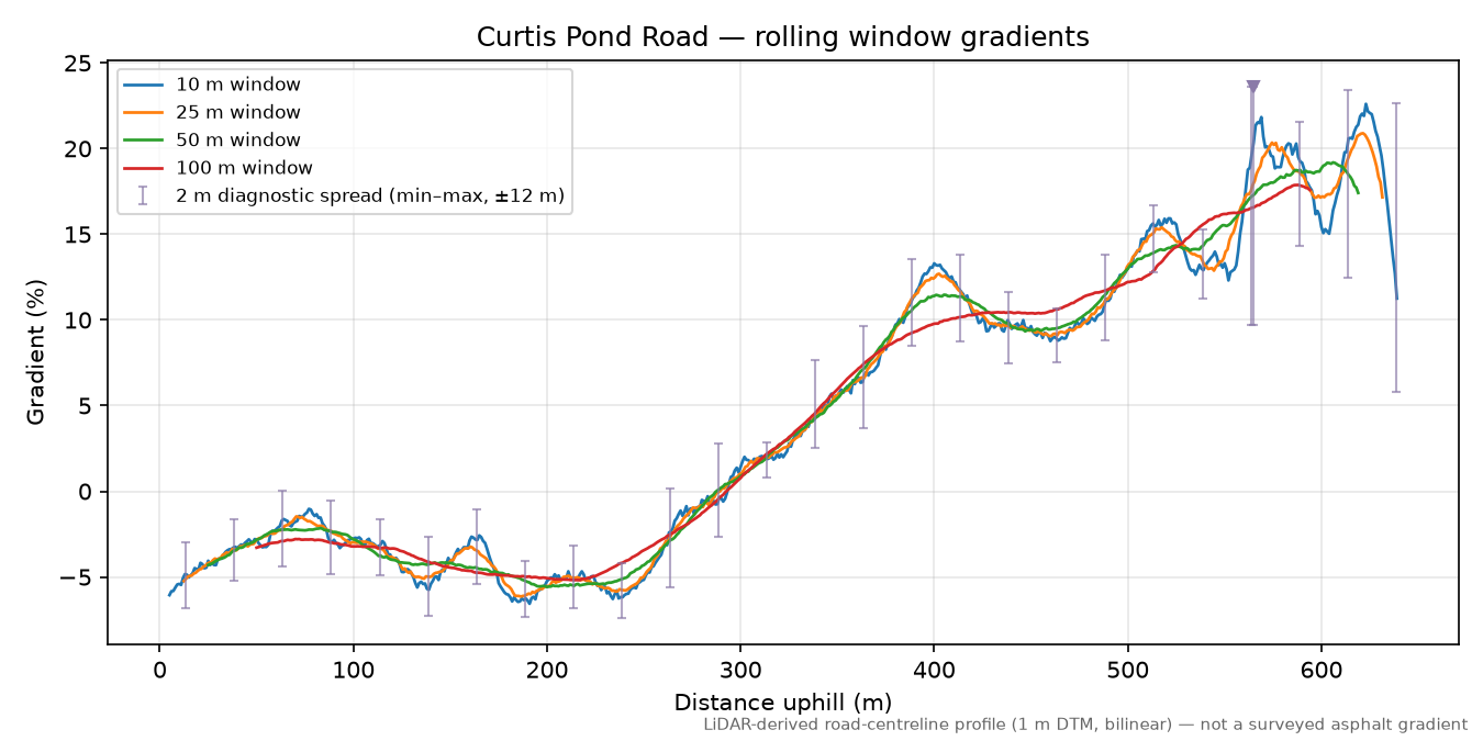 Curtis Pond Road rolling gradient profile