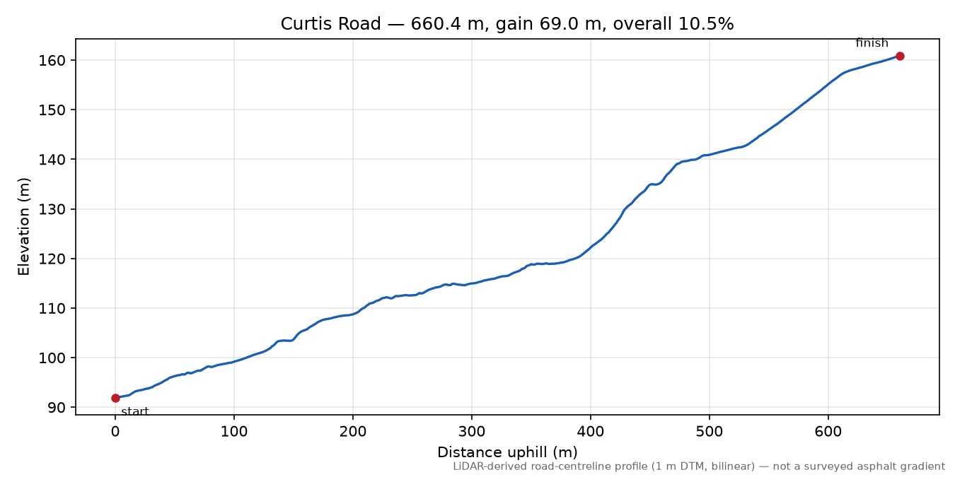Curtis Road elevation profile