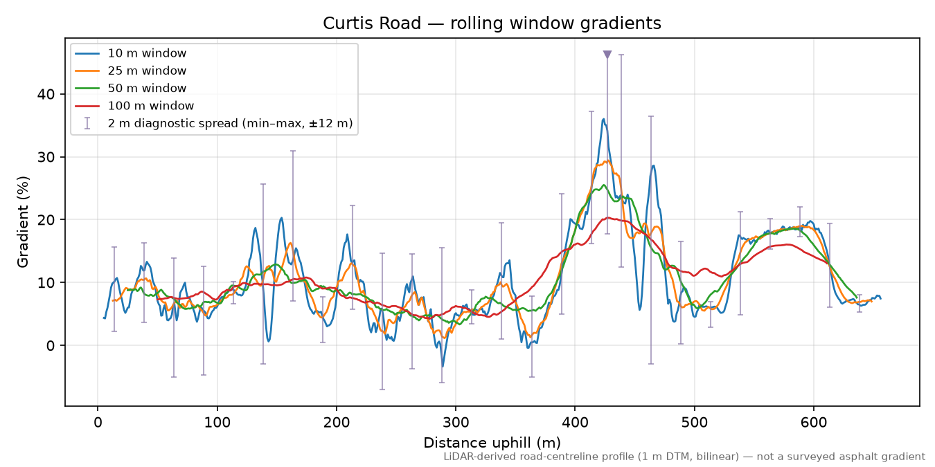 Curtis Road rolling gradient profile