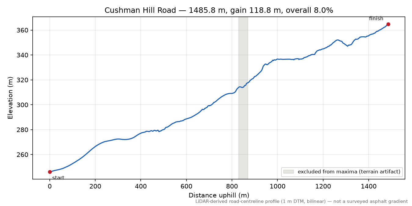 Cushman Hill Road elevation profile