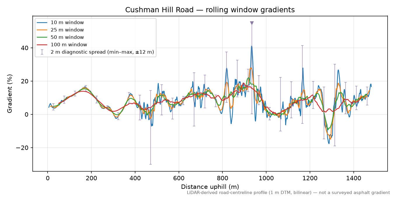 Cushman Hill Road rolling gradient profile